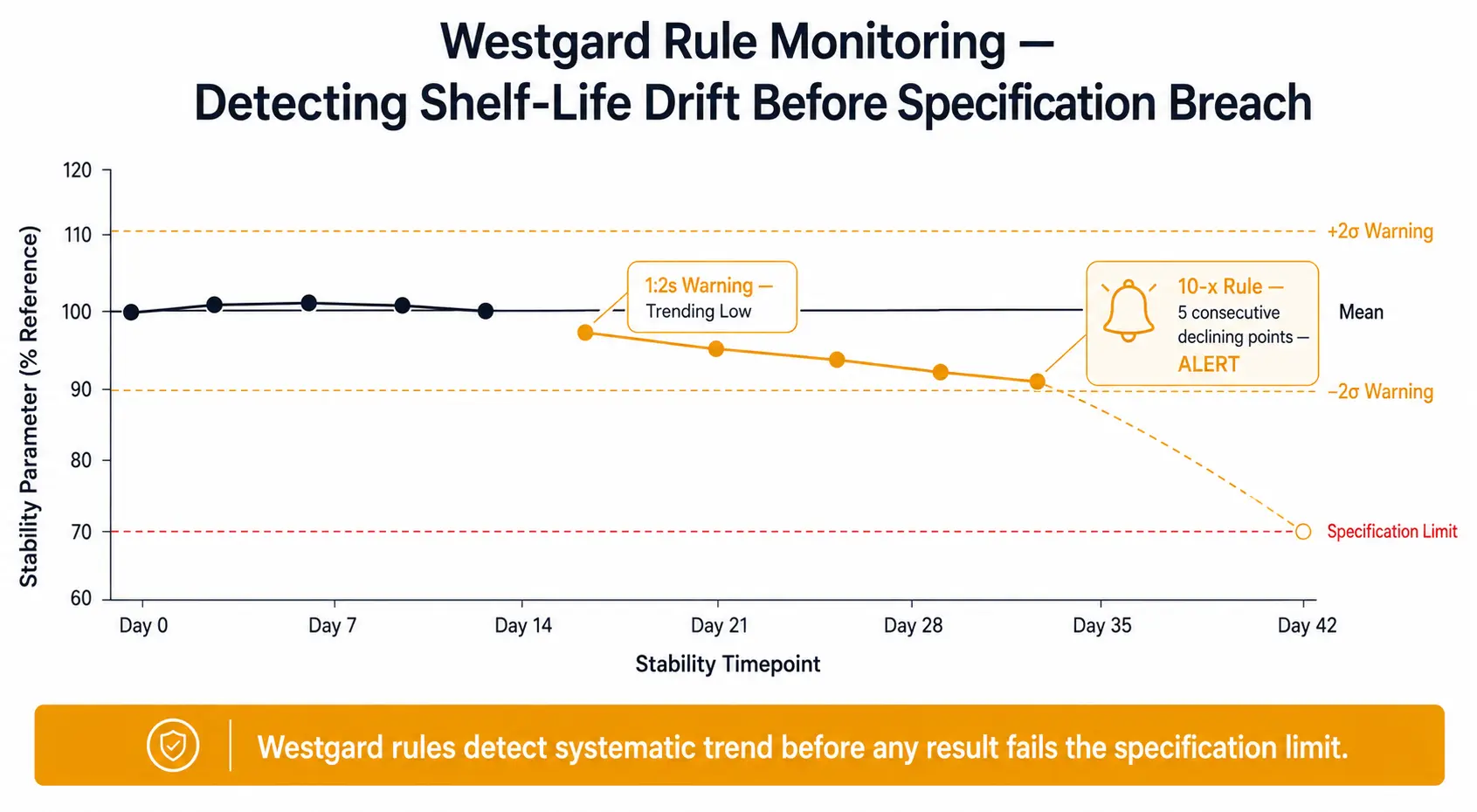 Westgard rules SQC monitoring in food safety LIMS — shelf-life drift detection before specification breach